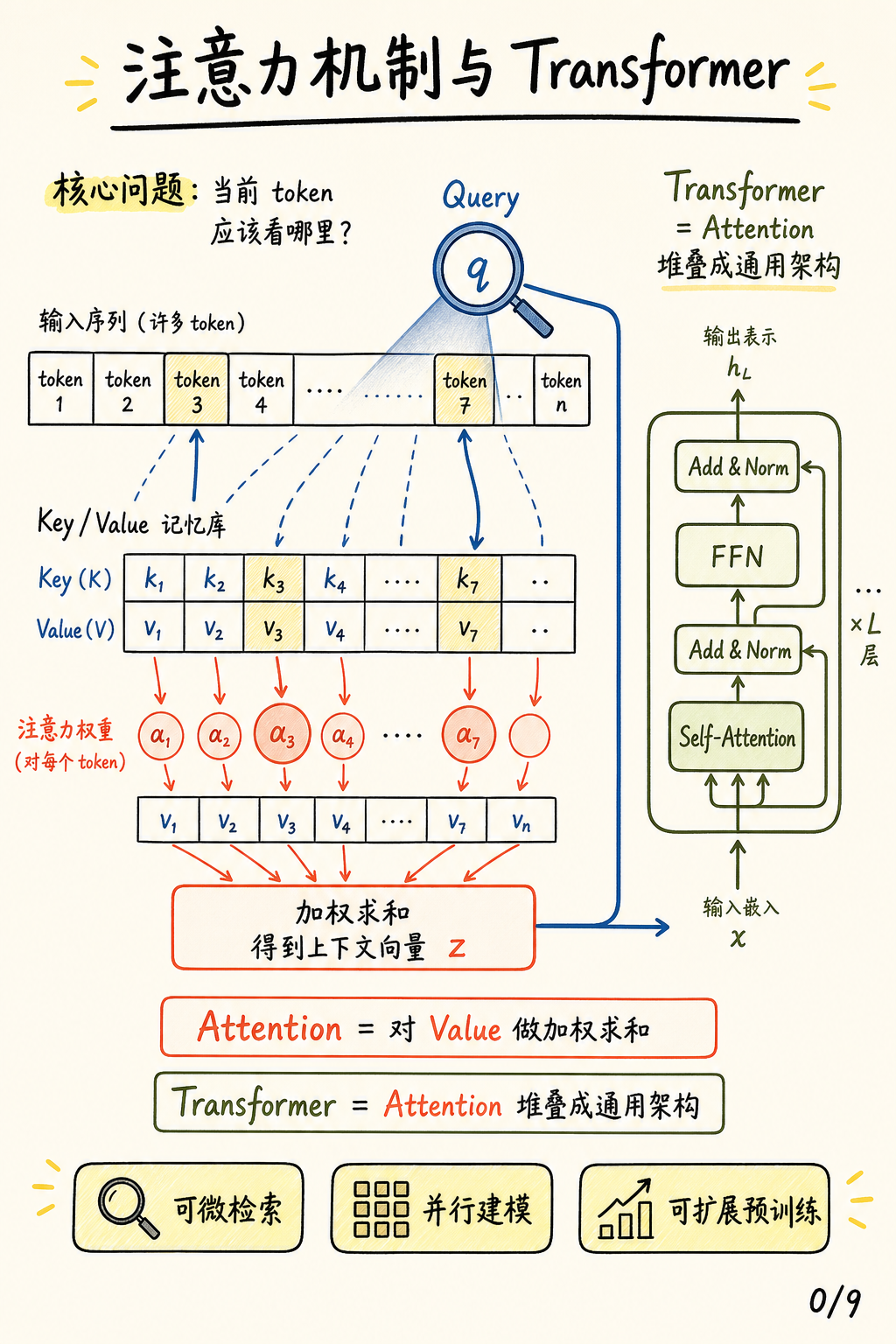 注意力机制与 Transformer 封面