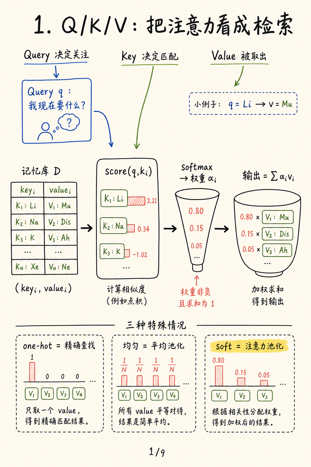 Q/K/V 注意力检索