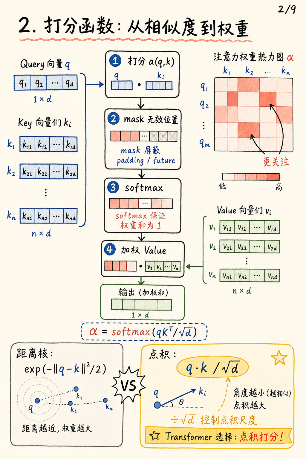 注意力打分函数