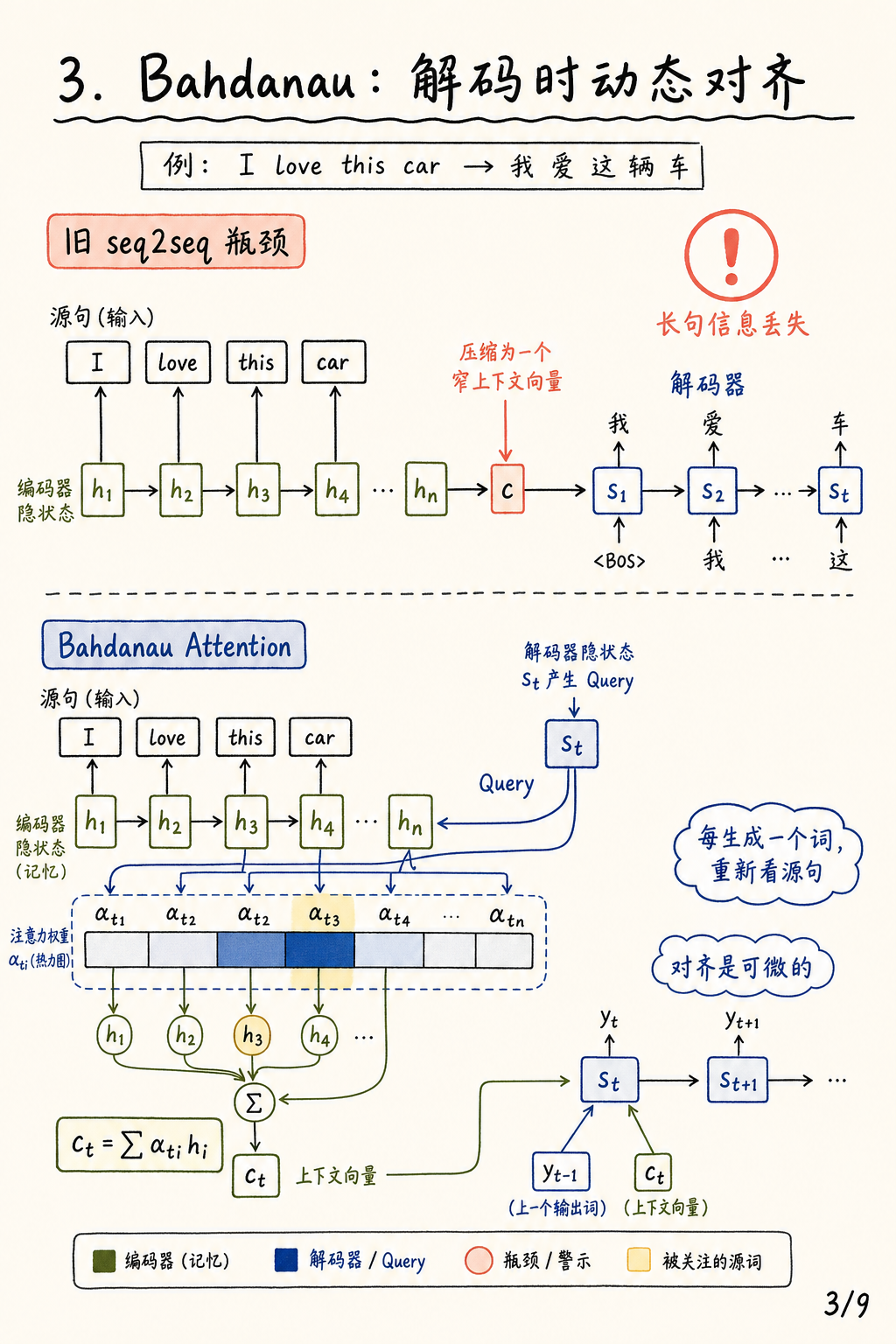 Bahdanau attention 动态对齐