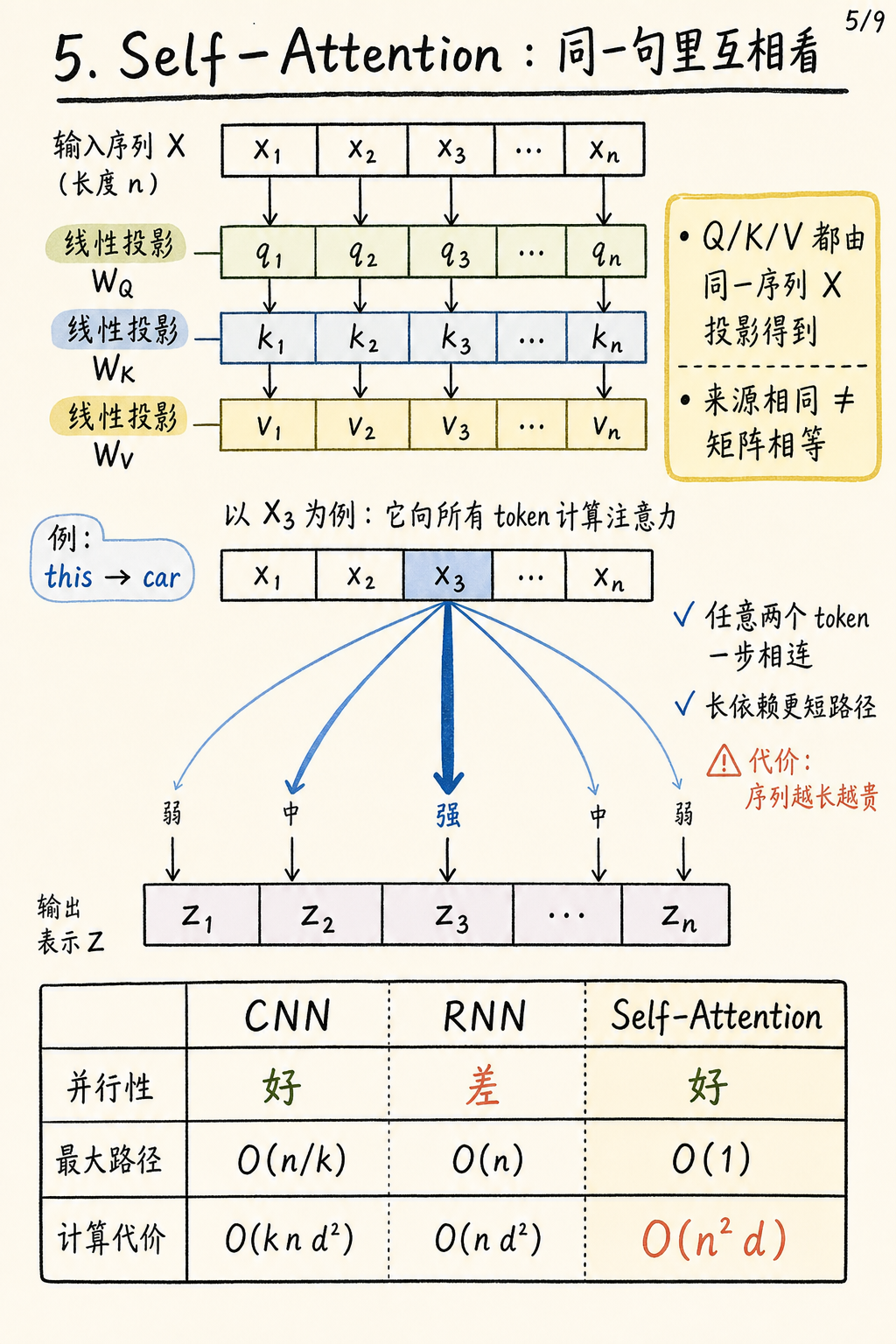自注意力