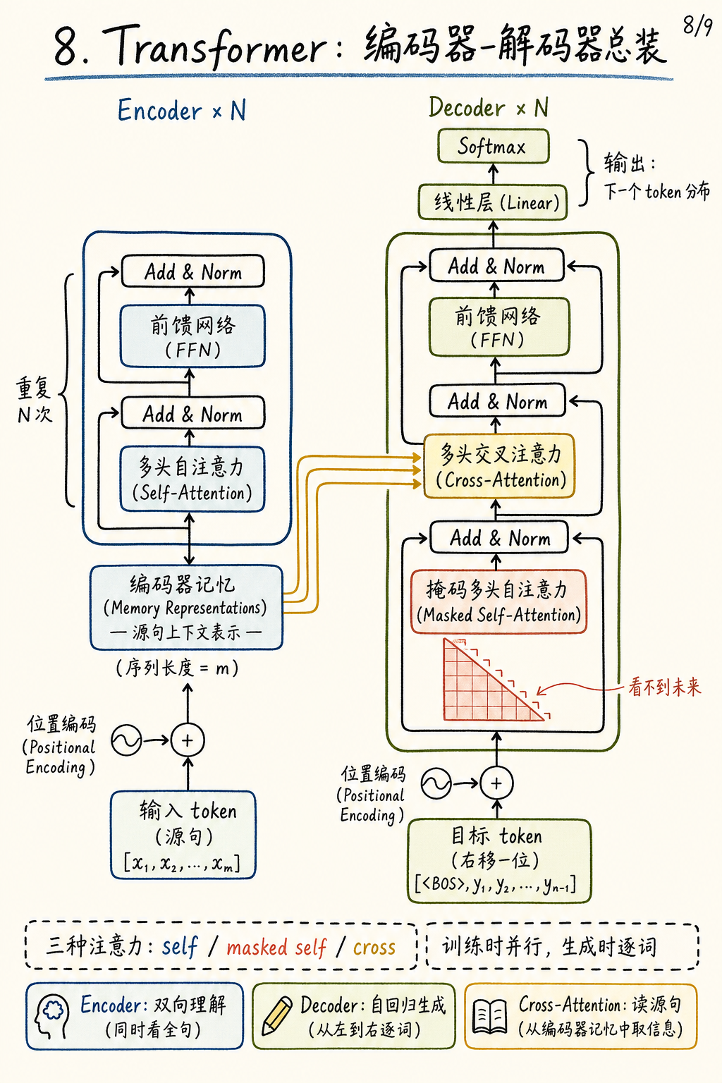 Transformer encoder-decoder 架构