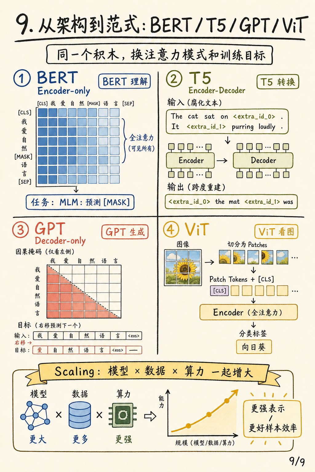 Transformer 家族