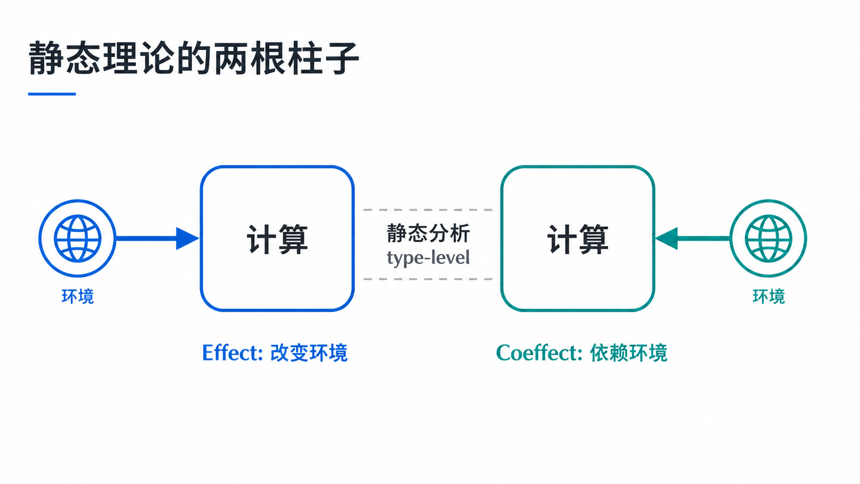 静态组合的三根柱子