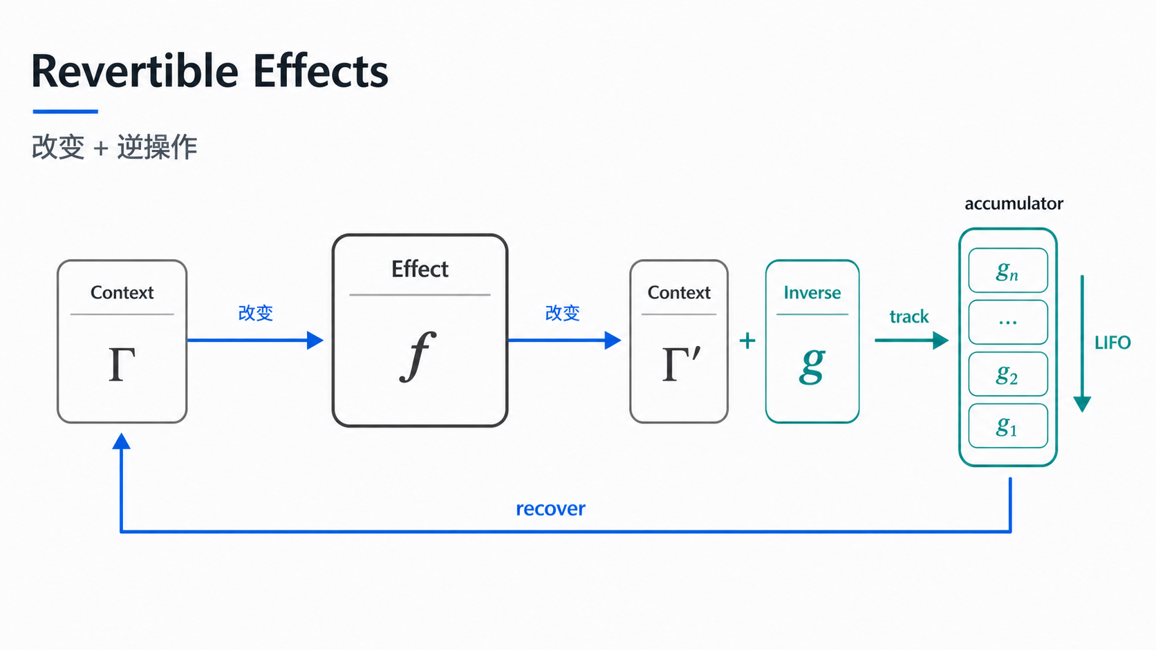 Revertible Effects