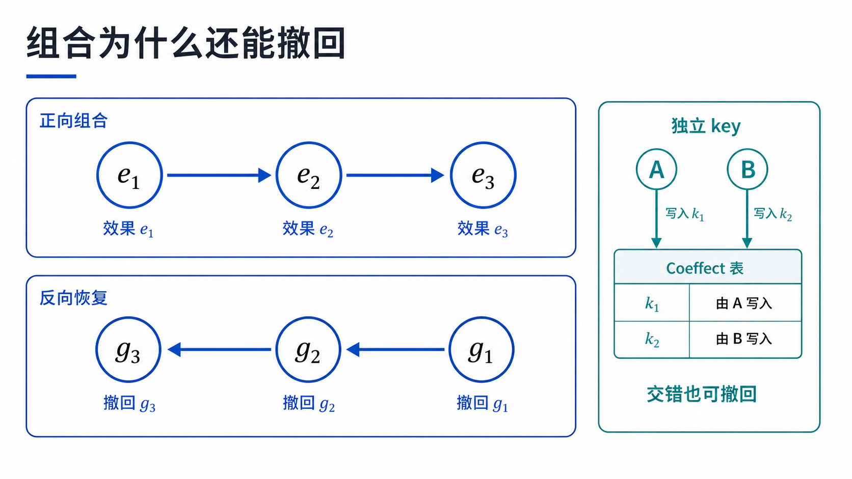 Effect 如何组合
