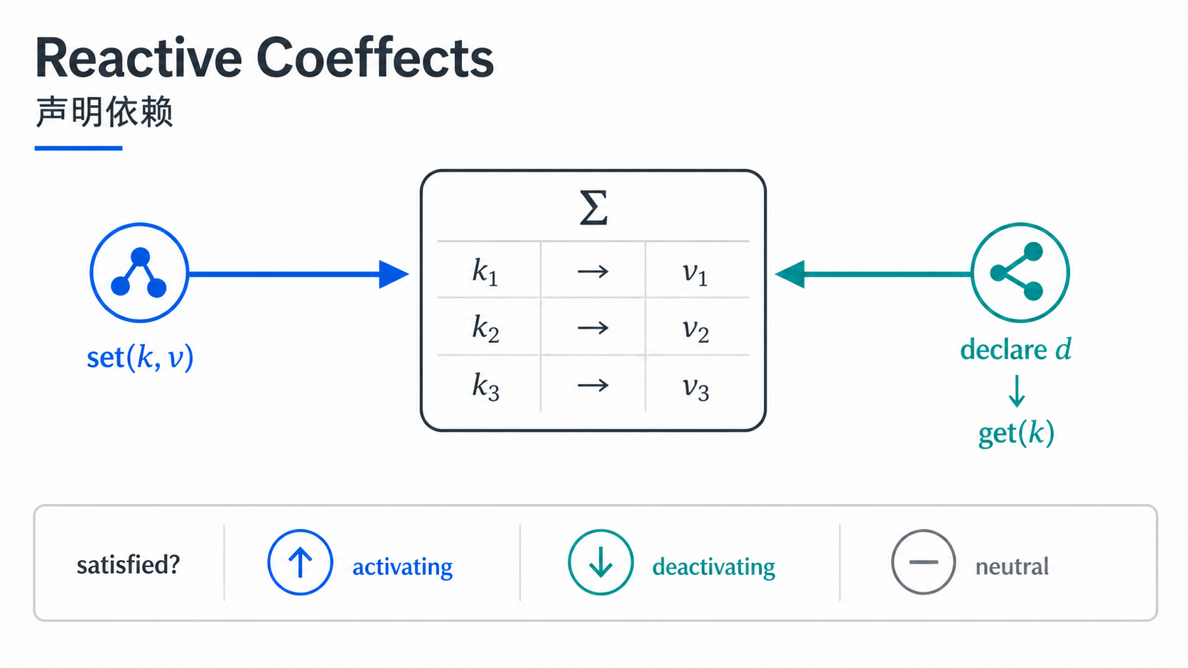 Reactive Coeffects