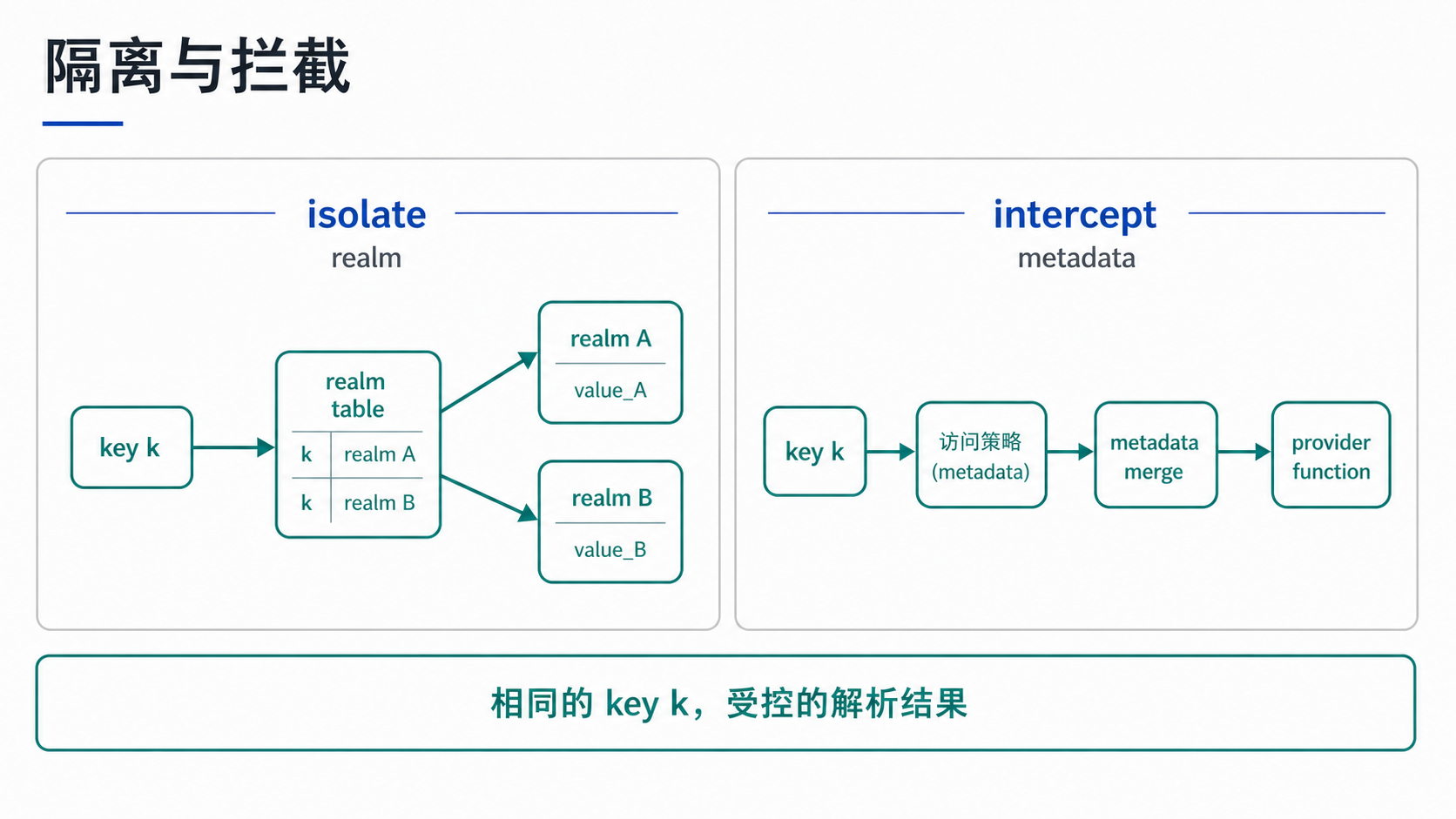 隔离与拦截