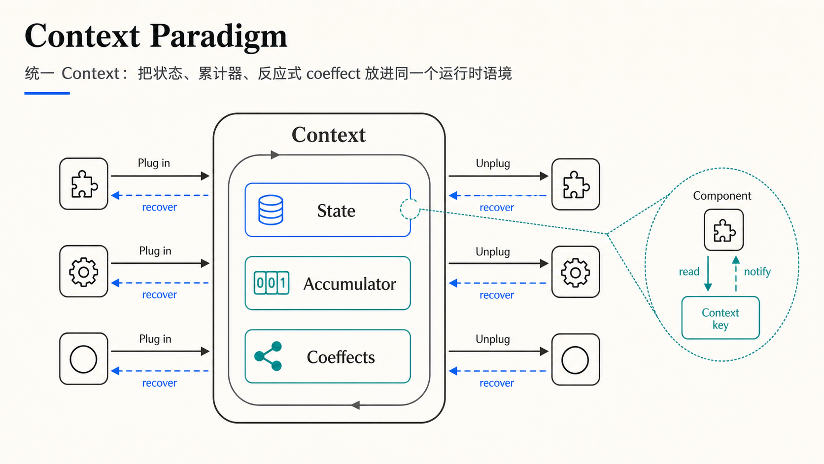 Context Paradigm