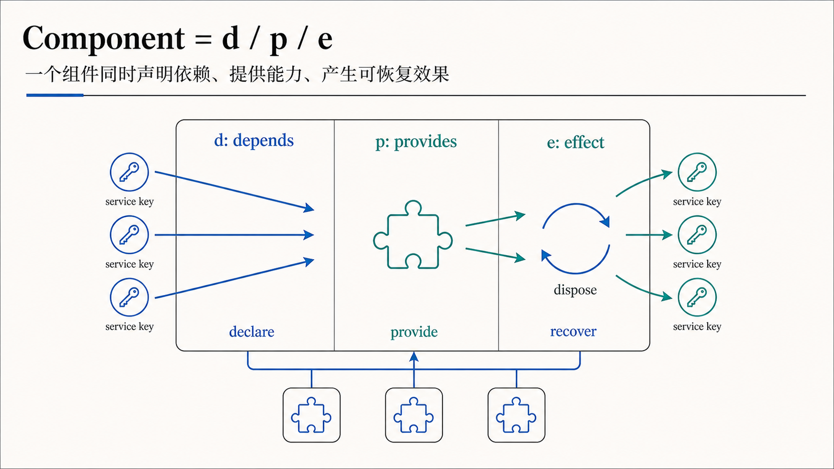 Component = d / p / e