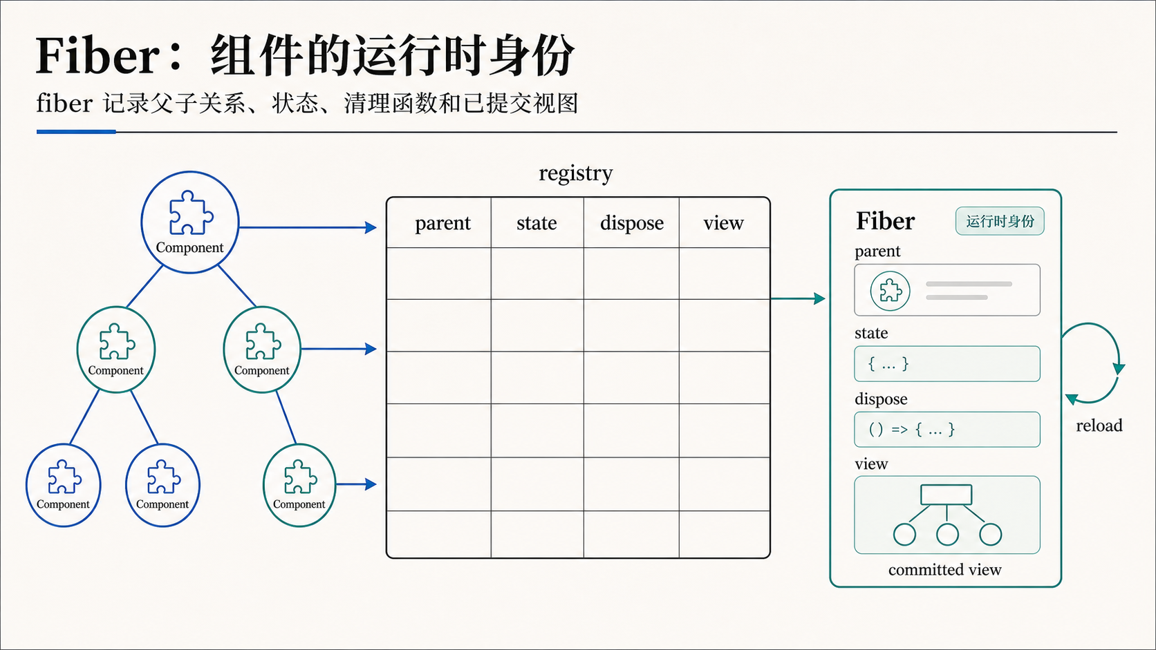 Fiber:组件的运行时身份
