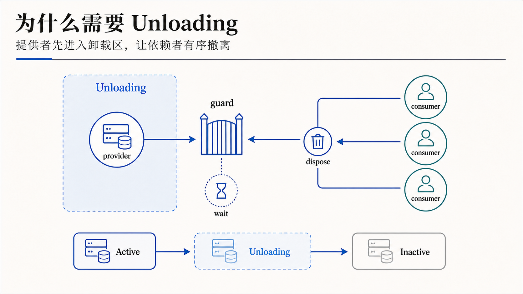 为什么需要 Unloading