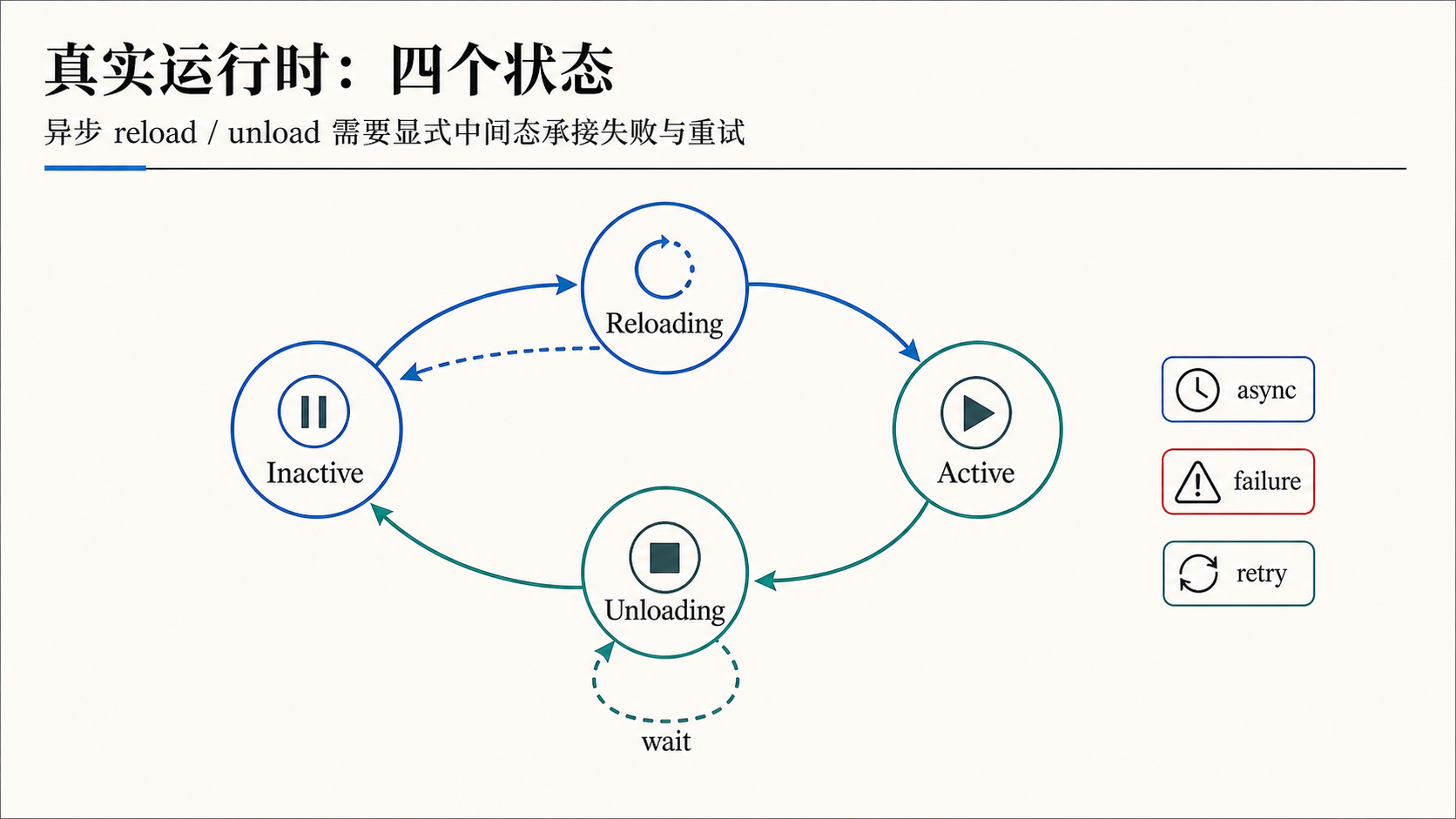 真实运行时的四个状态