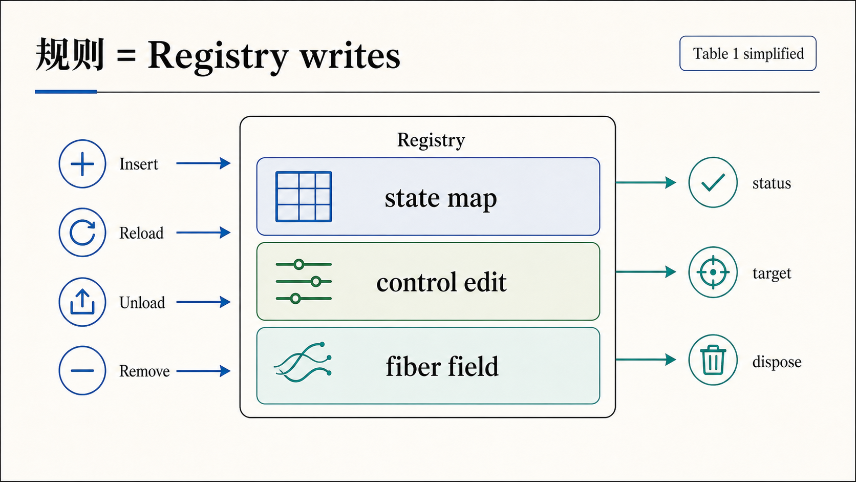 规则就是对 Registry 的写入