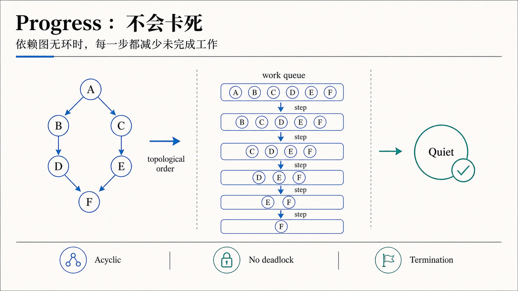 Progress:不会卡死