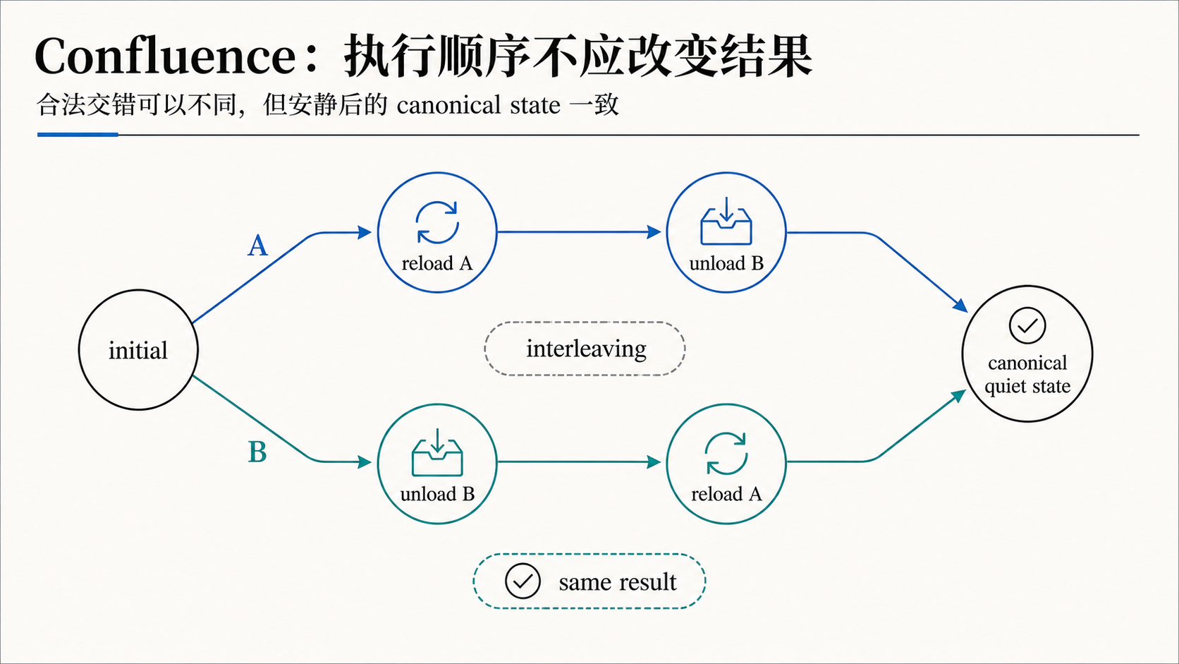 Confluence:执行顺序不应改变结果