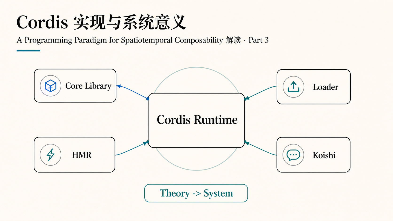 Part 3:Cordis 实现与系统意义