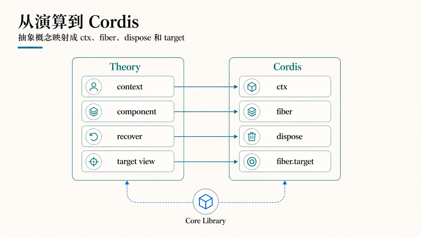 从演算到 Cordis