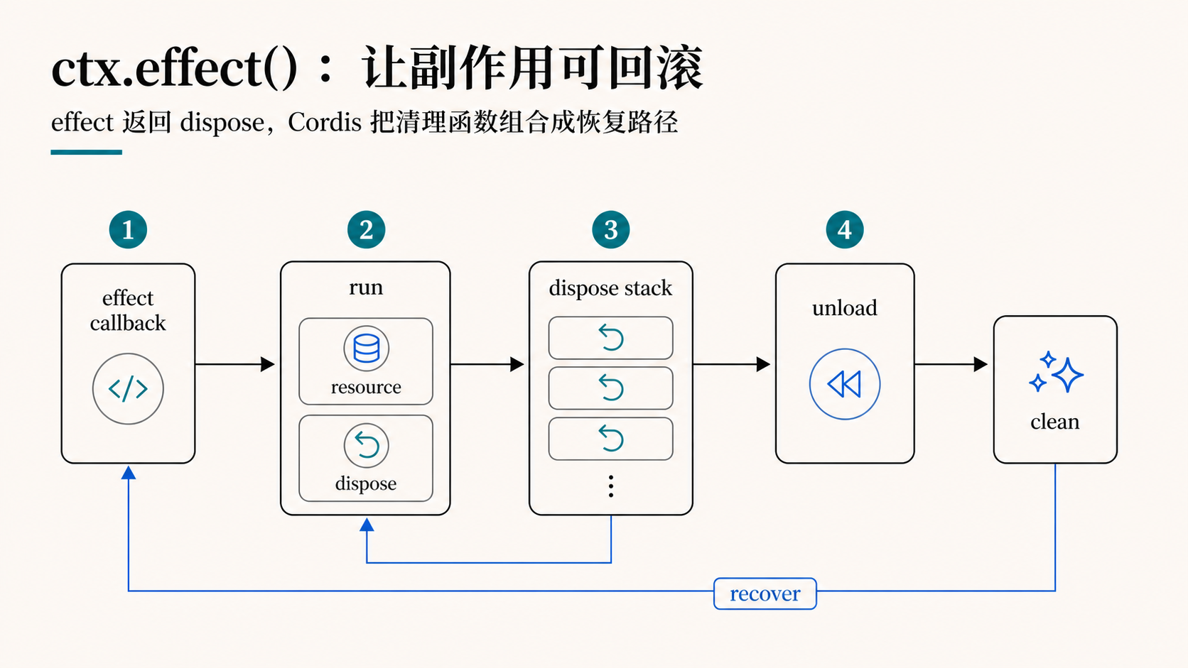 ctx.effect()