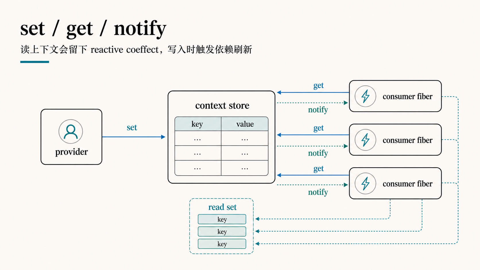 set / get / notify