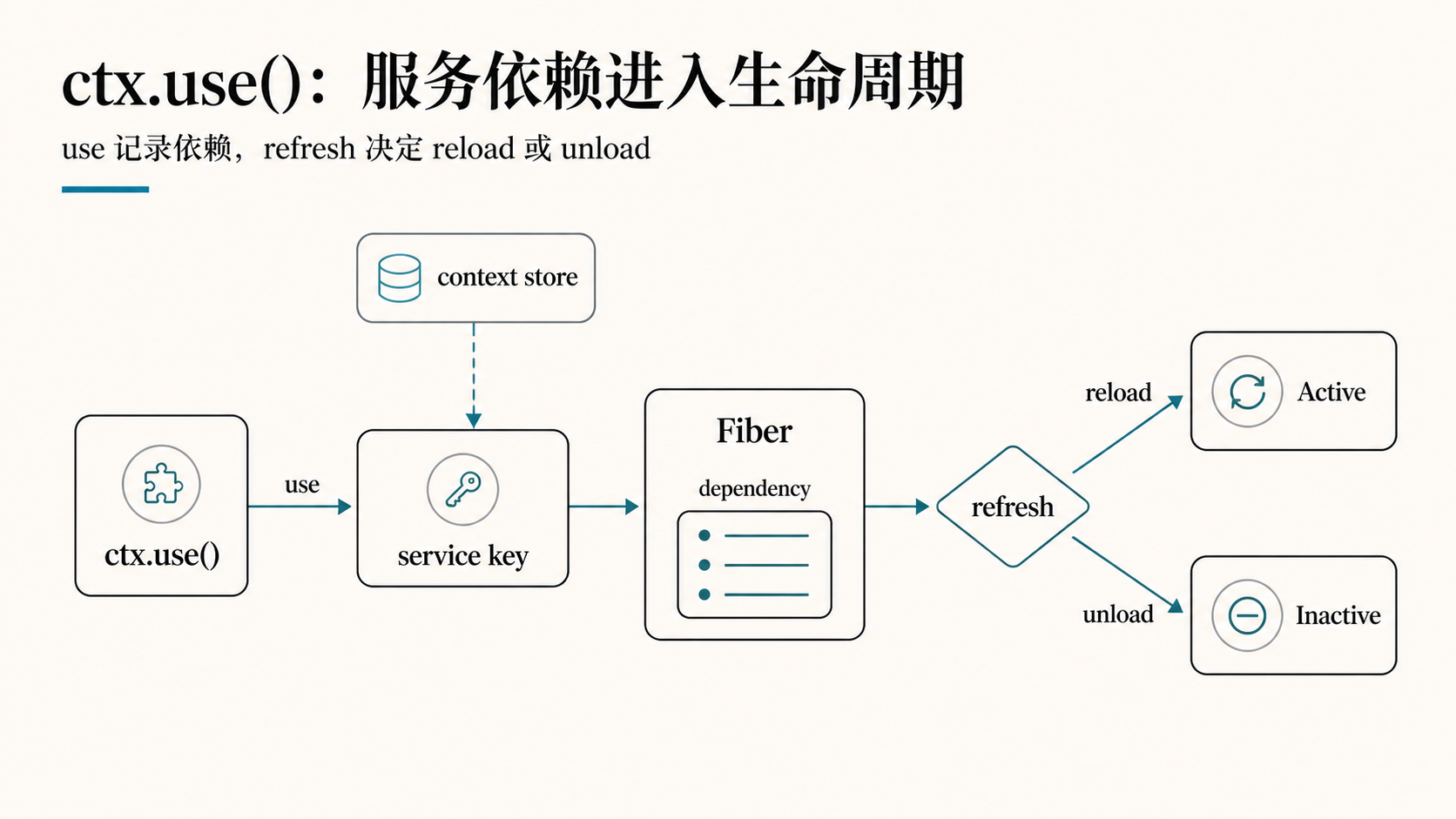 ctx.use()
