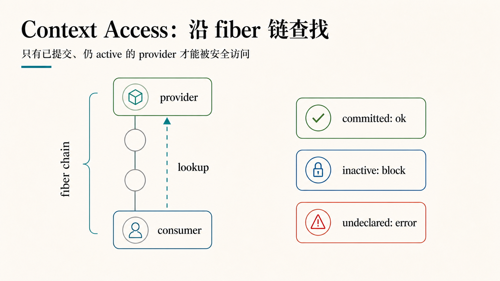 Context Access