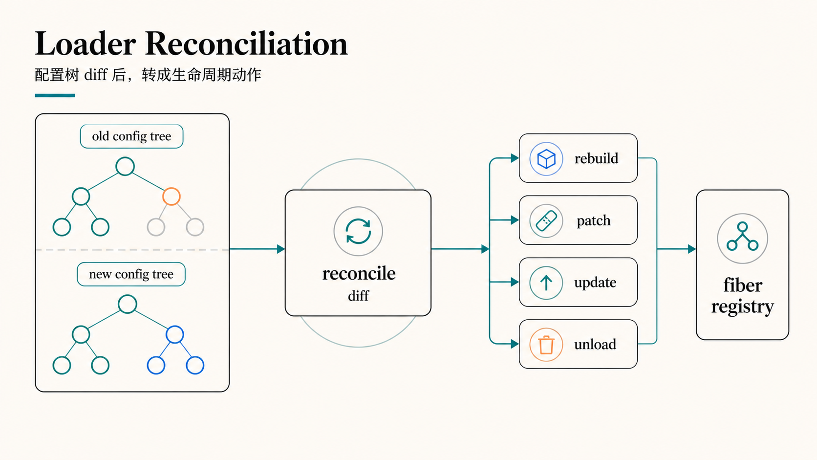 Loader Reconciliation