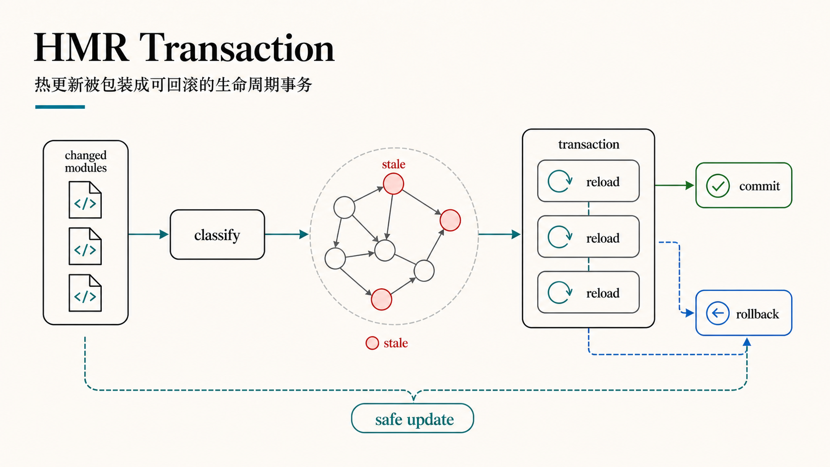 HMR Transaction