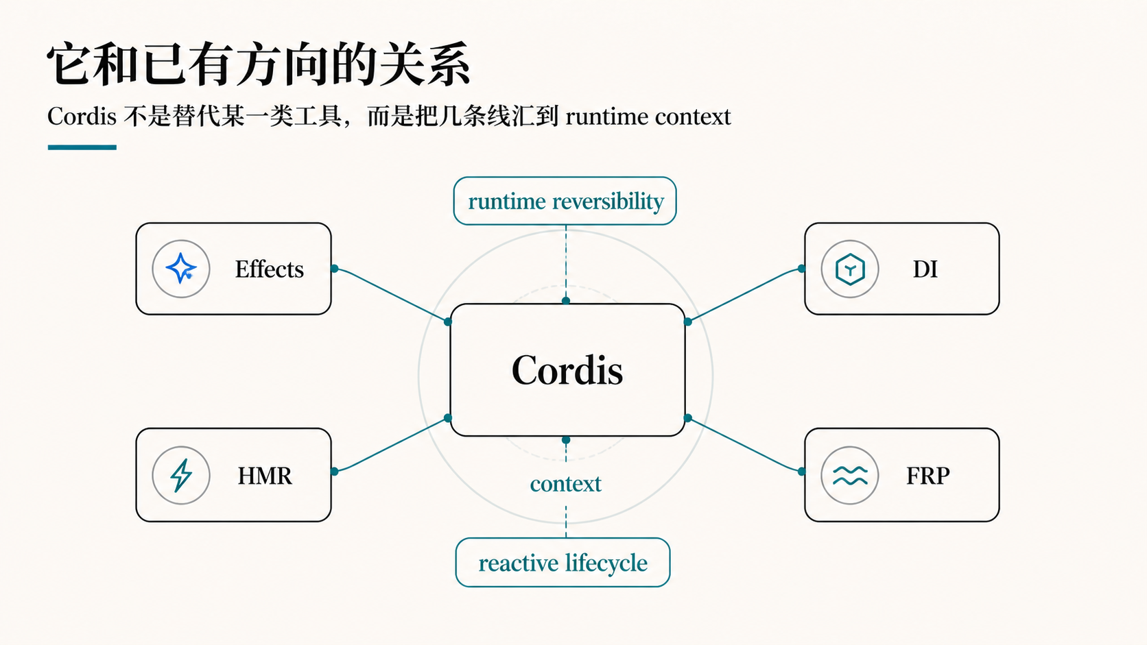 与已有方向的关系
