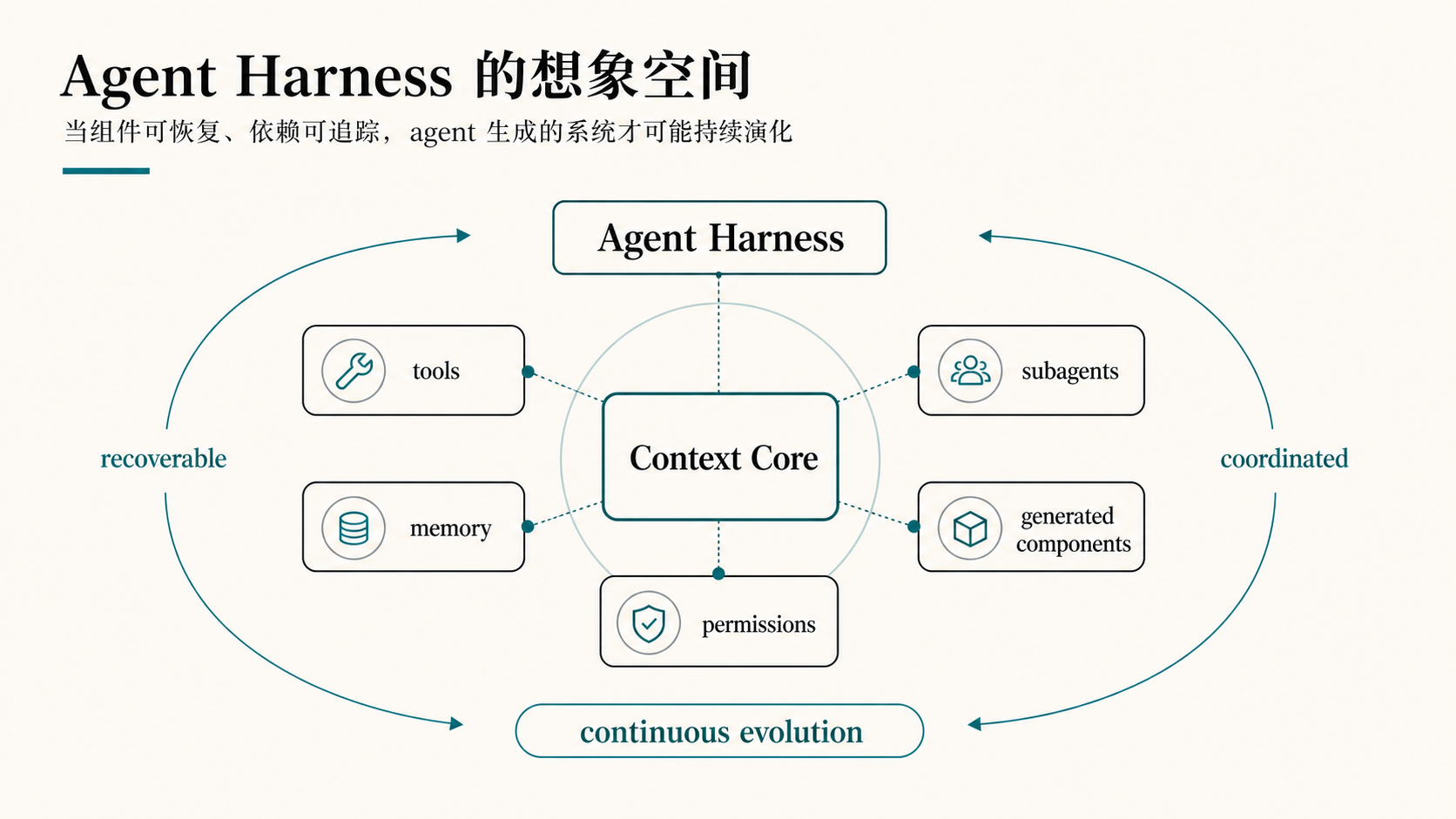 Agent Harness 的想象空间
