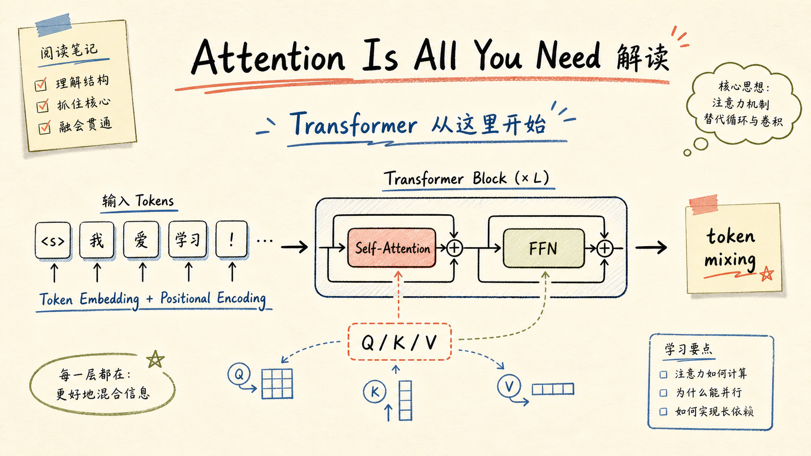 Attention Is All You Need 解读