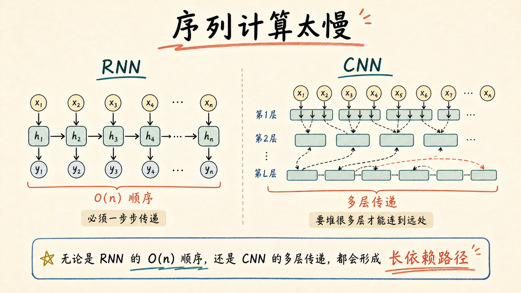 原问题：序列计算太慢