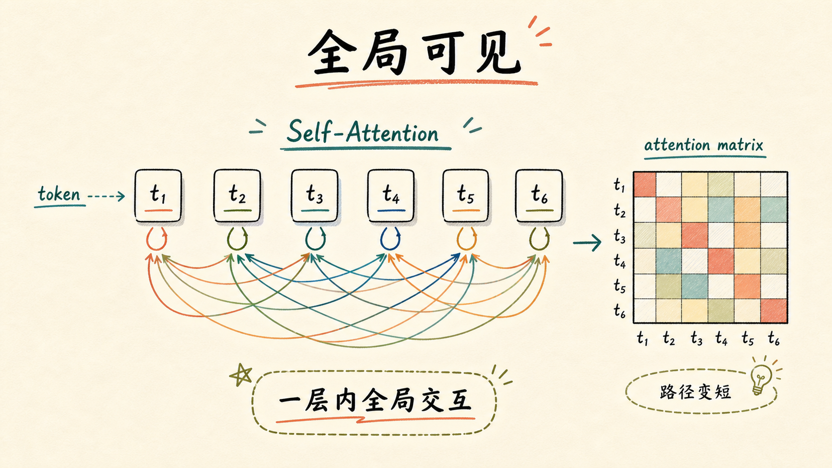 核心转向：全局可见