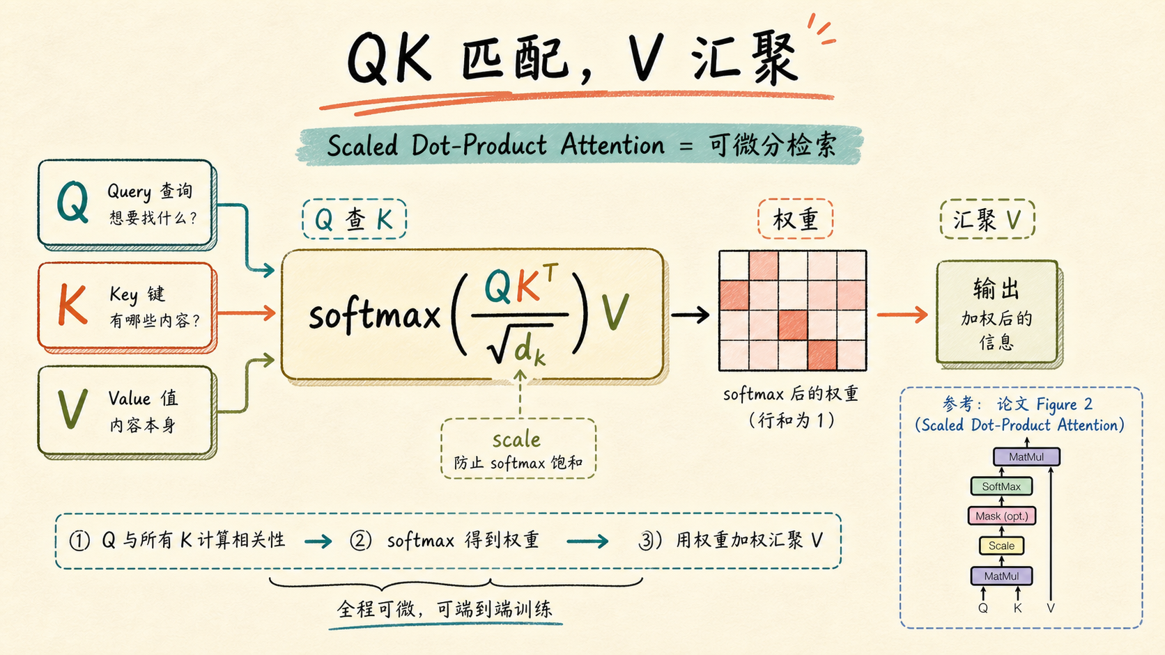 QK 匹配，V 汇聚