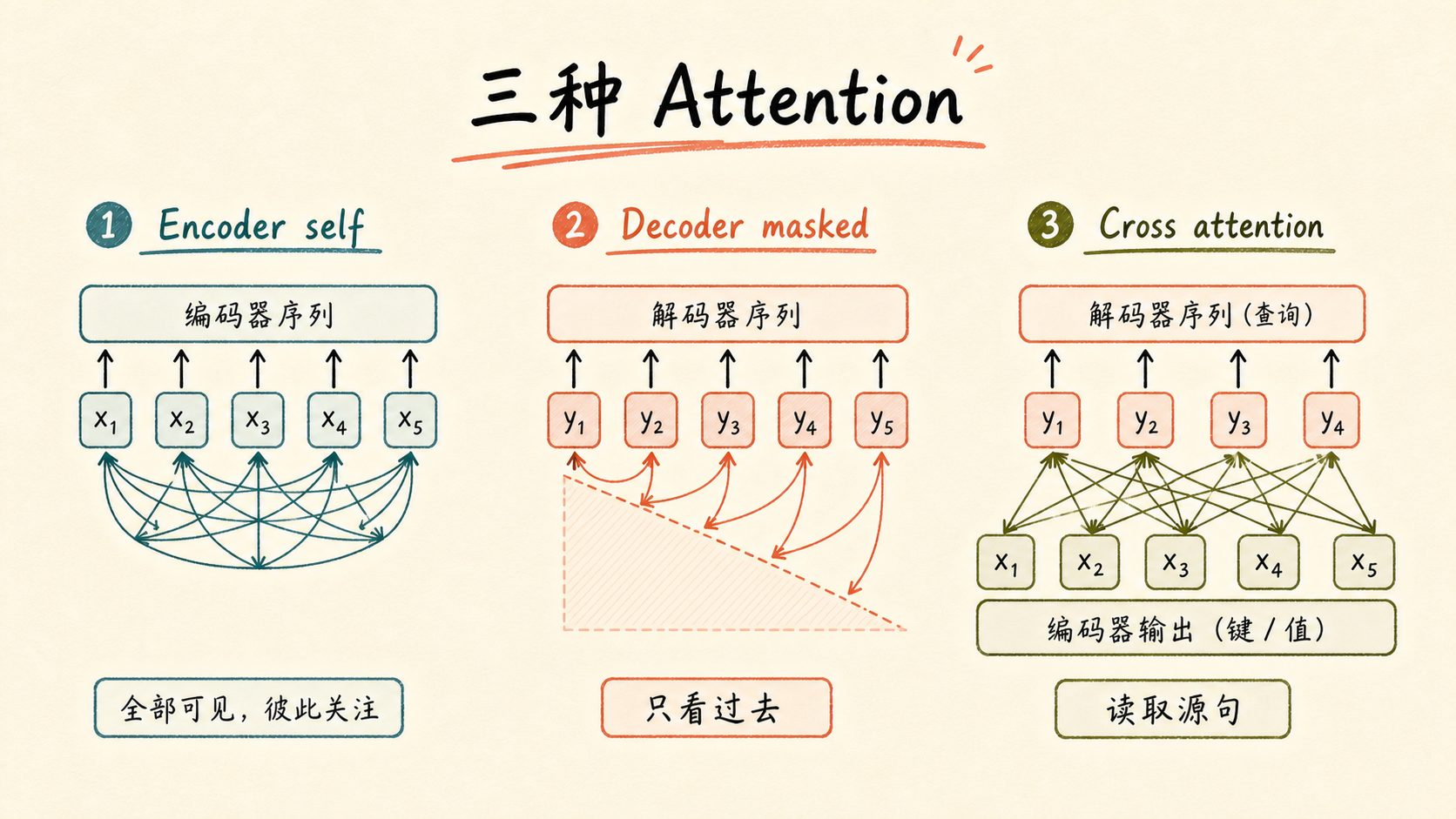 三种 Attention 角色