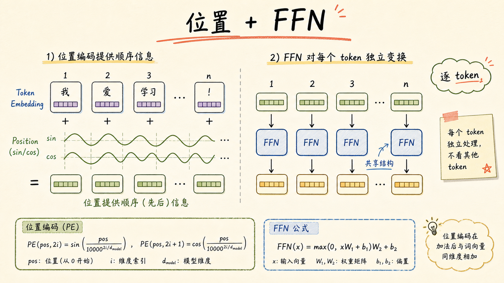顺序与 FFN：补上位置，变换特征