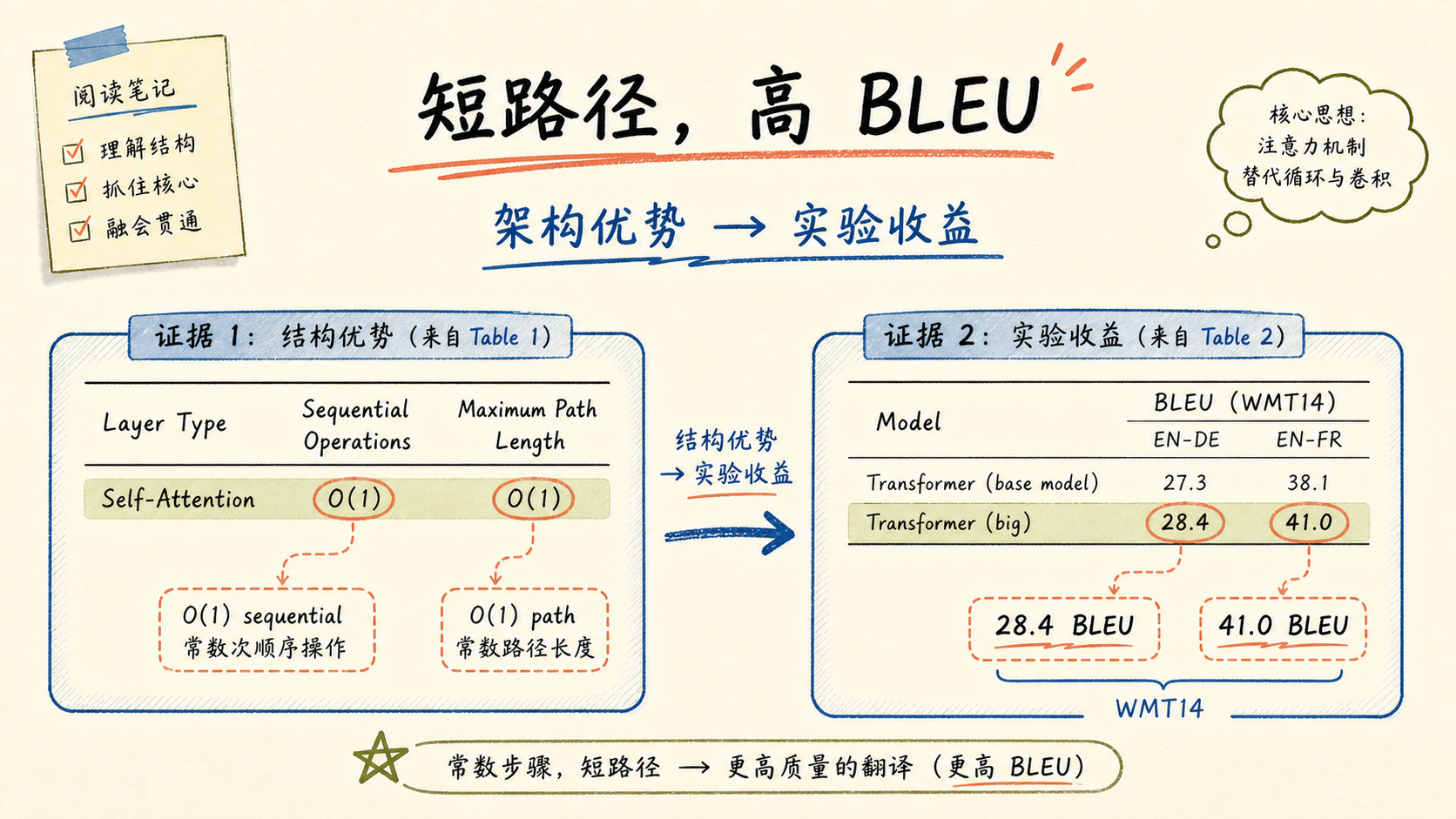 证据：短路径，高 BLEU