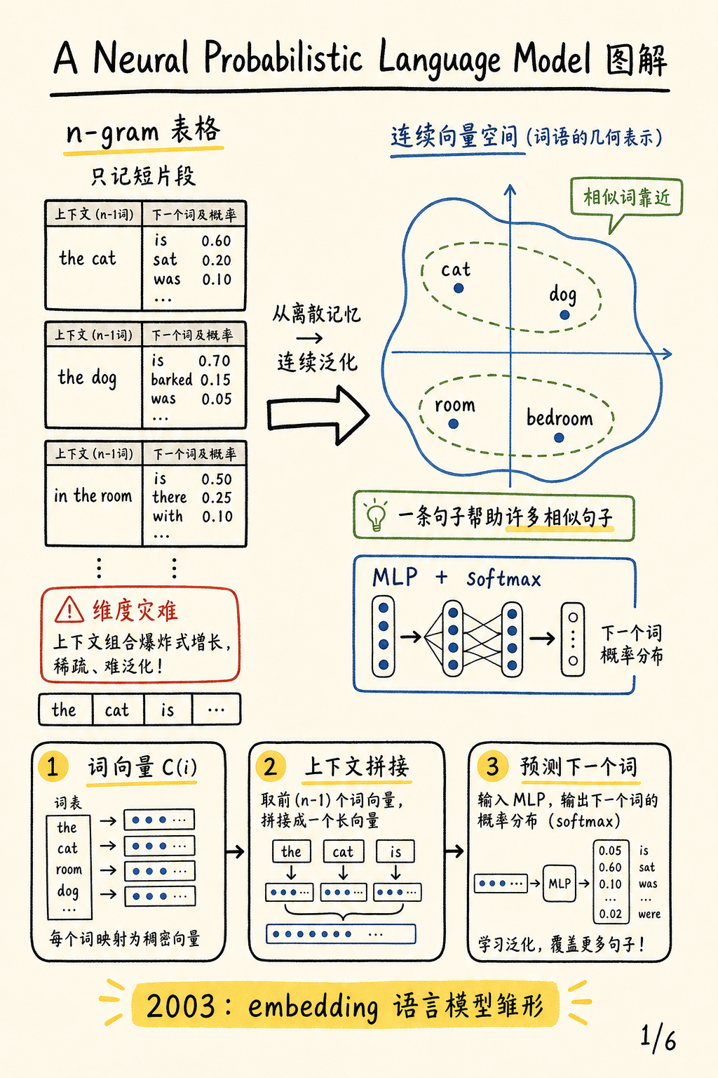 A Neural Probabilistic Language Model 图解封面