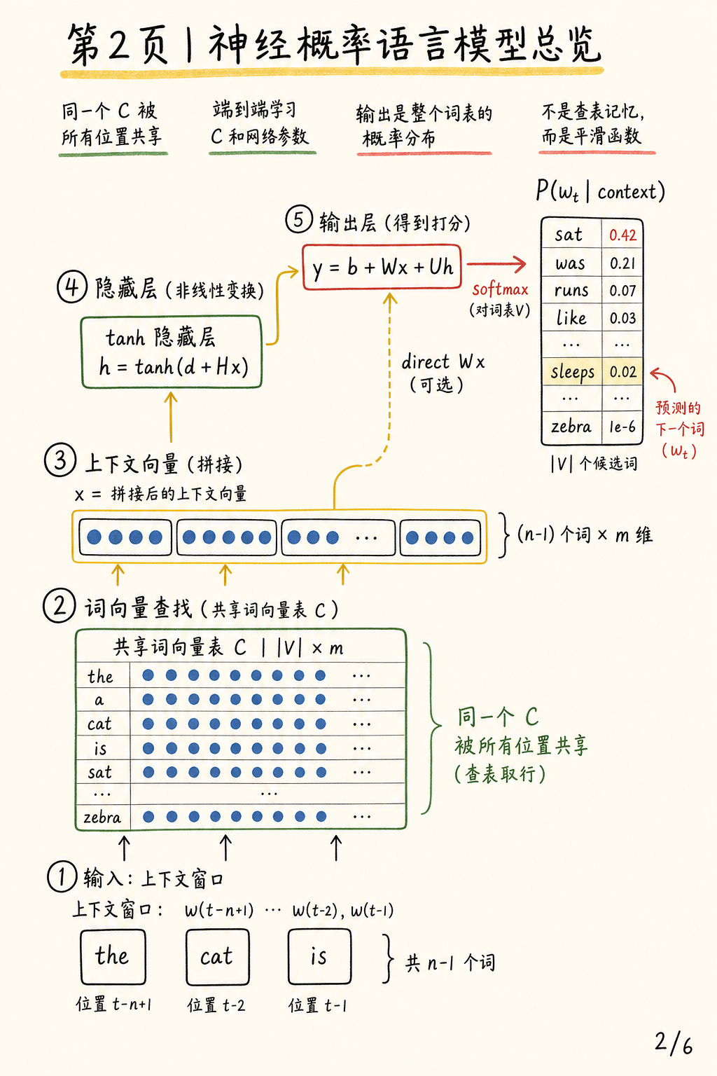 神经概率语言模型总览
