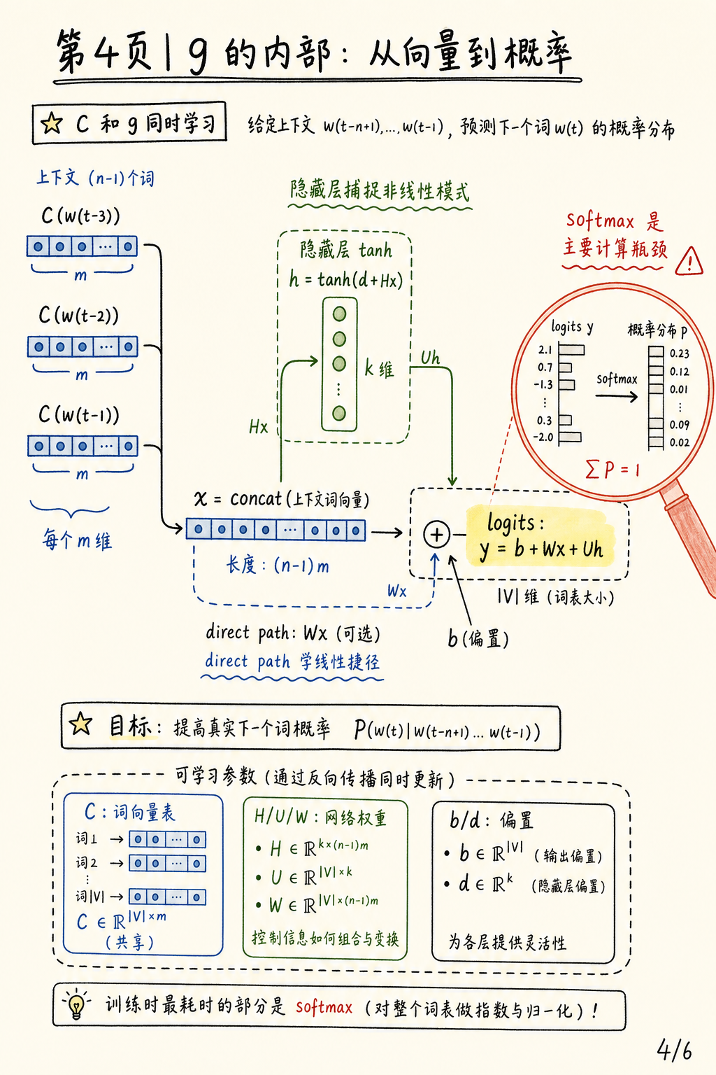 g 的内部：从向量到概率