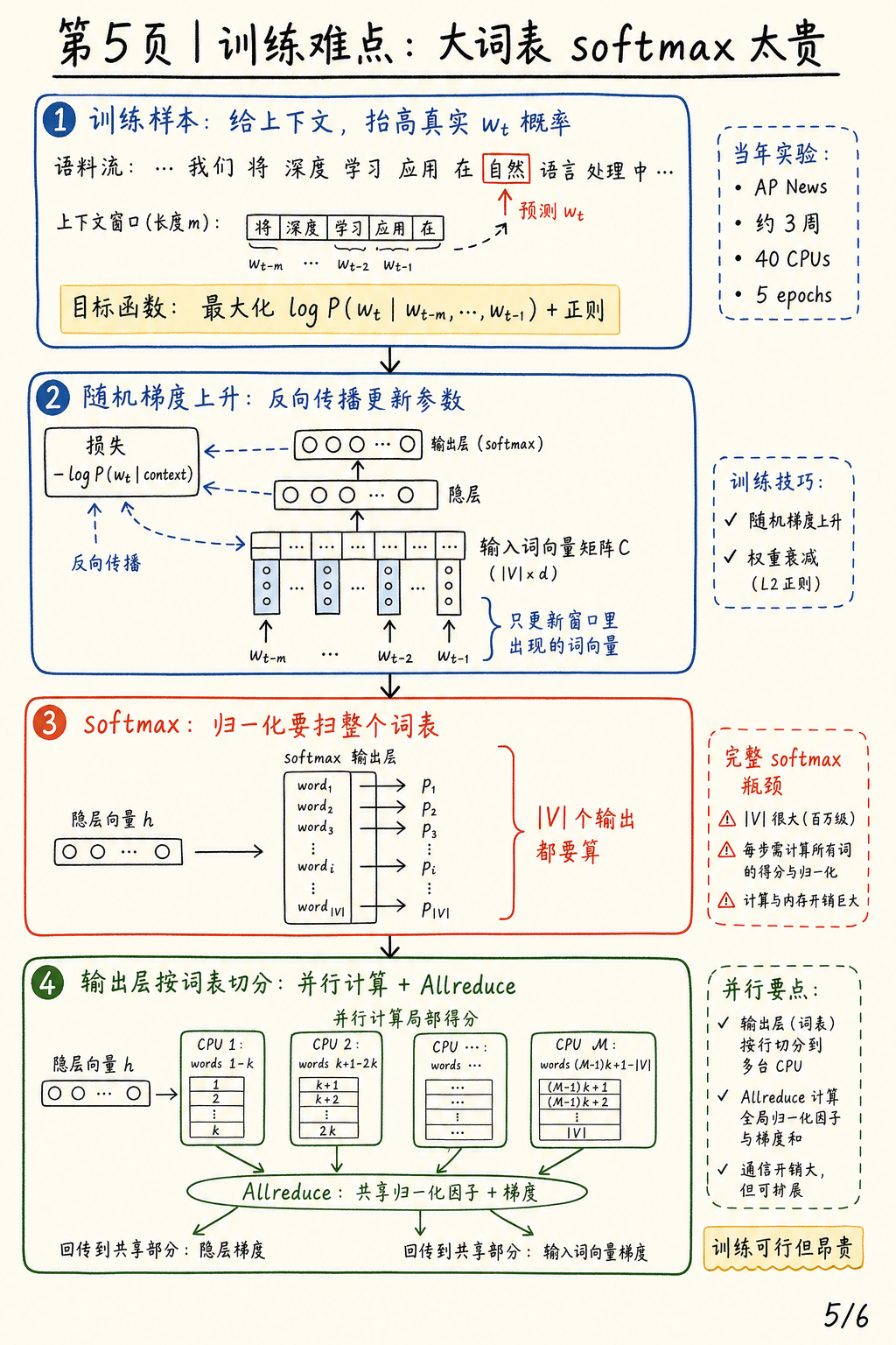 训练难点：大词表 softmax 太贵