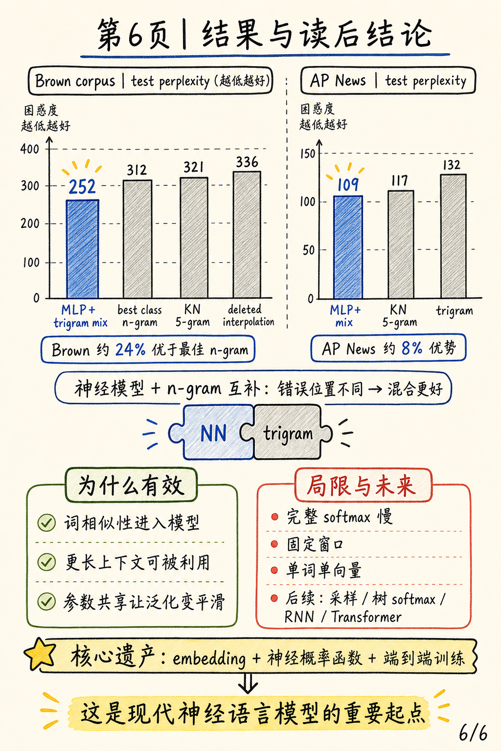 结果与读后结论