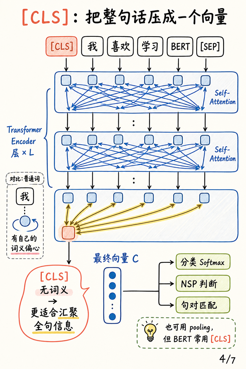 CLS 句子表示机制