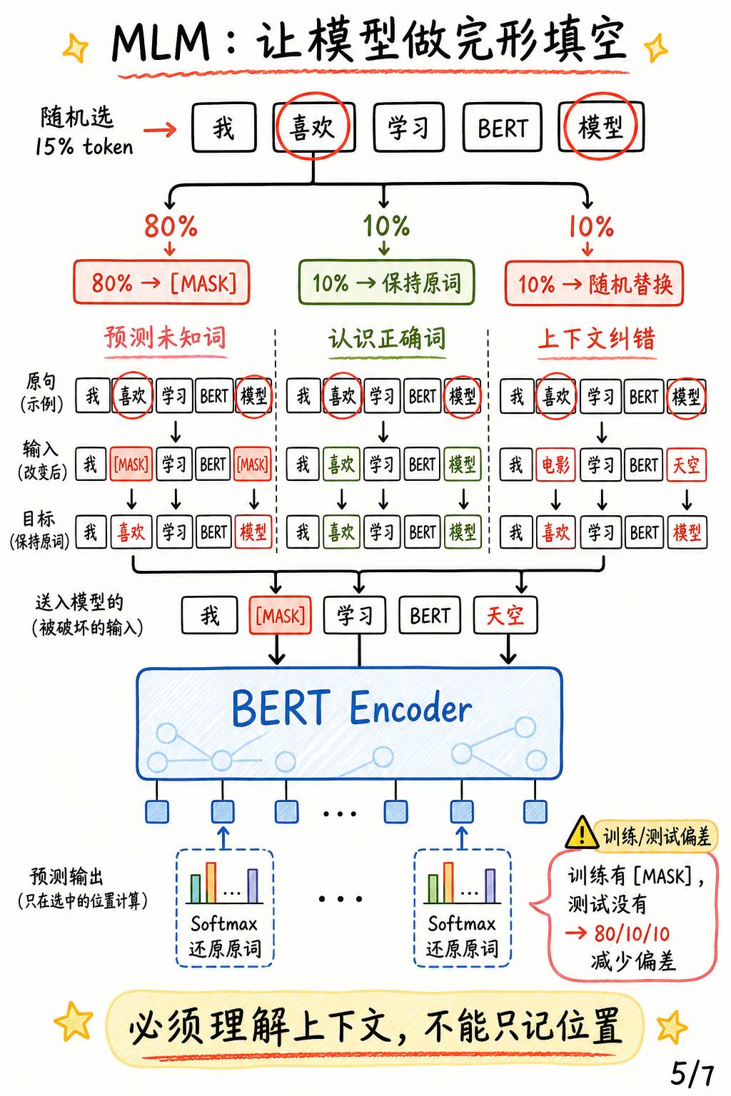 BERT MLM 机制