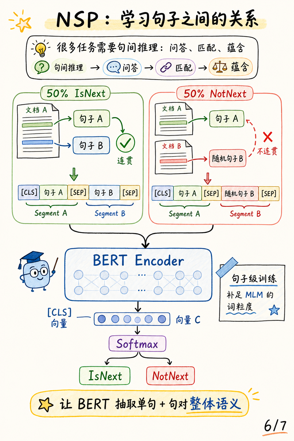 BERT NSP 机制