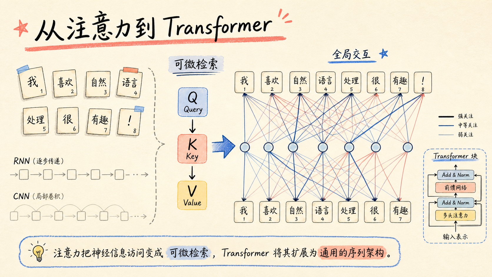 从注意力到 Transformer
