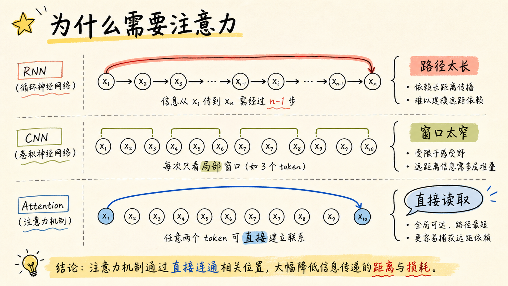 为什么需要注意力