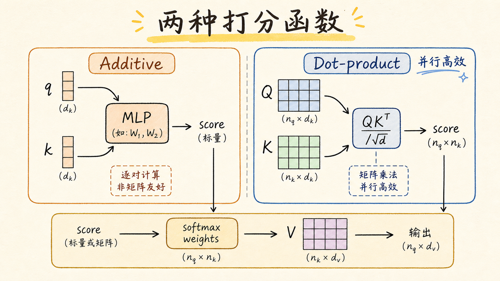 两种打分函数