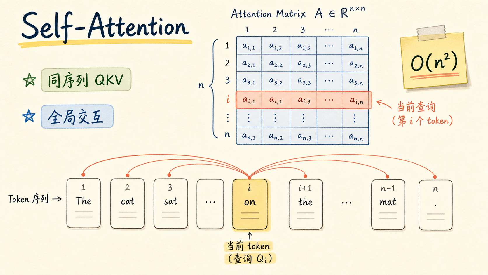 Self-Attention