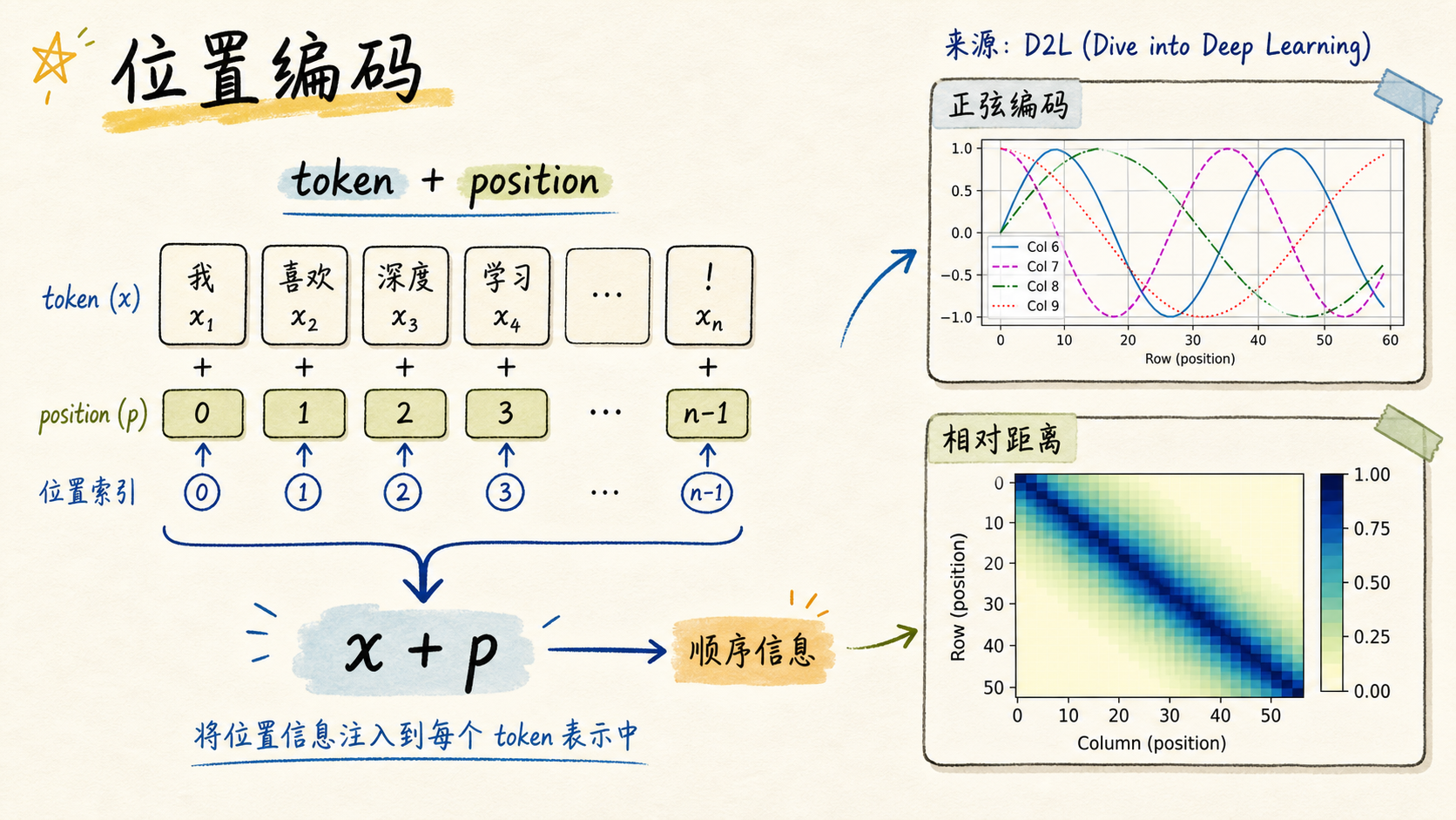 位置编码